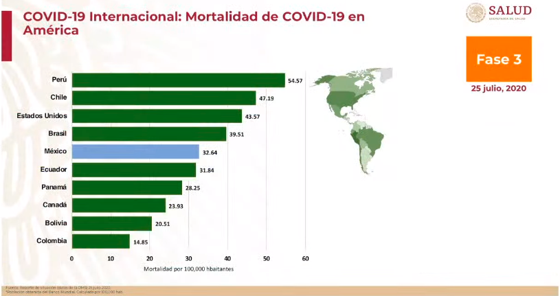 México, quinto lugar en América en fallecimientos por COVID-19